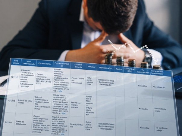 Šta sve plaća privreda: 2.350 nameta guši firme u FBiH